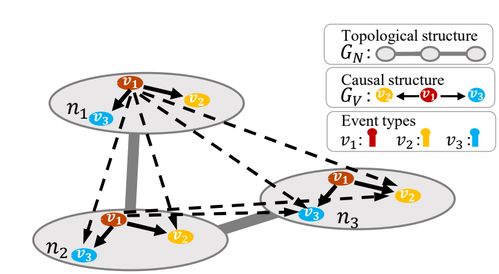 因果發現最新進展及其在電信網絡運營維護的實踐探討