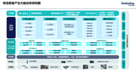 舜云互聯(lián)中標(biāo)智能物流裝備產(chǎn)業(yè)大腦建設(shè)項(xiàng)目，高效支撐產(chǎn)業(yè)數(shù)字化轉(zhuǎn)型與運(yùn)維