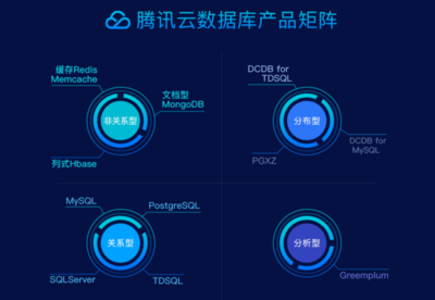 數(shù)據(jù)庫部署春節(jié)黃金14天 騰訊云有何妙招？
