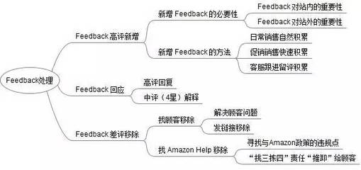 亞馬遜Feedback的精細化運營與高效維護策略